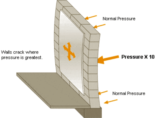 Wall cracks where pressure is greatest